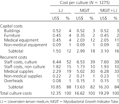 Include relationship ditujukan untuk menggunakan kembali behaviour yang dimodelkan oleh use case lain. And Costs Included In The Calculation Of Mycobacterial Culture Costs Download Scientific Diagram