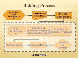 General Purpose Determine Readiness Of Procurement And