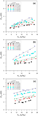 Experimental Study For Hybrid Humidification