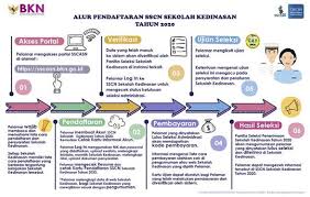 Cek saja di sini persyaratannya untuk persiapan yang baik. Syarat Pendaftaran Sipir 2021 Ilmusosial Id