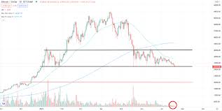 Btc usd график в реальном времени. Bitcoin Kurs Sinkt Unter 30 000 Dollar Und Bricht Nach Unten Aus Dem Seitwartstrend Aus So Konnten Die Nachsten Kursziele Aussehen Onvista