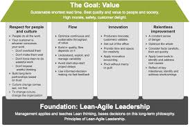 Lean Agile Mindset Lean Enterprise Agile Agile Development