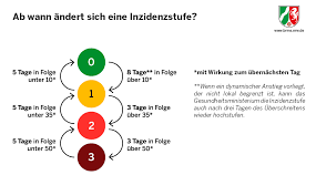 Ab welcher inzidenz gelten welche stufe 3, inzidenz über 50: Bezirksregierung Munster Covid 19 Ab Wann Andert Sich Eine Inzidenzstufe