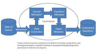 Harvesting And Repurposing Metadata From Web Of Science To