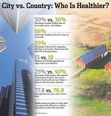 Overview and key difference 2. City Vs Country Who Is Healthier City Vs Country City Life