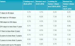 Sbi Fd Interest Rates Sbi Hikes Fixed Deposit Interest