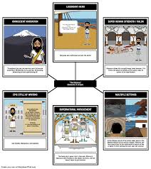 The Odyssey By Homer And The Hero S Journey Monomyth Teacher Guide Teacher Guides Interactive Lesson Plans Homer Odyssey