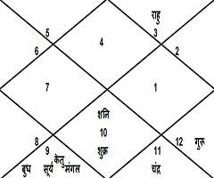 govinda horoscope govind kundli govind birth chart