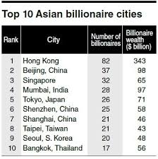 SUPER RICH] Asia's top 10 billionaires