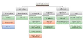 La constitución política vigente fue proclamada el 4 de julio de 1991. Organizacion Del Estado Colombiano Banrepcultural Org Proceso De Ensenanza Gobierno Gobernacion