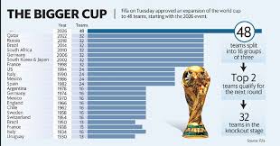 World Cup 2022 48 Teams May Be Doable World Cup 2022 World Cup Cup