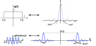 Rectangular Baseband And Sine Wave Modulated Pulses In Time And Download Scientific Diagram