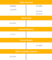 New accounts may have to wait longer for their funds to be available. What Is A Debit And Credit In Accounting Kashoo