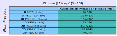 Ozone Equipment Manufacturer And Ozone System Integrators