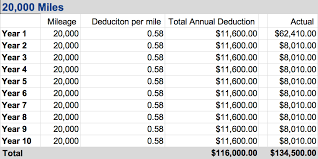 Standard Mileage Vs Actual Expense Deduction Pros And Cons