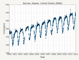 Java core, tutorials, design patterns, python examples and much more. Global Monitoring Laboratory Carbon Cycle Greenhouse Gases