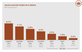 Florida Who Pays 6th Edition Itep