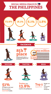 Infographic Social Media Usage In The Philippines Social Media Usage Social Media Infographic Social Media