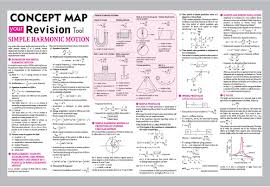 Simple Harmonic Motion Concept Map Your Revision Tool Arihant Physics Spectrum Magazine Jeemain Physics Notes Learn Physics Physics Concepts