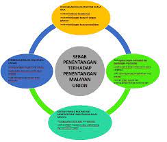 1)negeri melayu,raja melayu dan orang melayu sebagai pemilik tanah melayu. Pengajian Malaysia Sebab Penentangan Terhadap Malayan Union