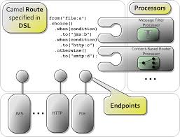 In the code below we create a new class called myroutebuilder that extends the org.apache.camel.builder.routebuilder. Https Silo Tips Download How To Secure Your Apache Camel Deployment