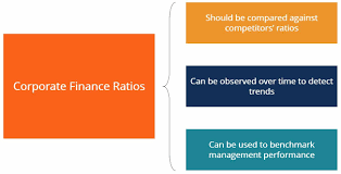 Business finance is the funding we need for commercial purposes. Corporate Finance Ratios Corporate Finance Institute