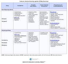 Pin By Urnparadise On Calcium Channel Blockers Calcium Channel Blockers Pharmacology Studying Pharmacology