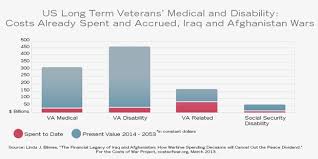 Caring For Us Veterans Costs Of War