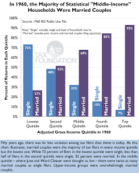 Charts Of The Day Married Filers In 1960 And Today Tax