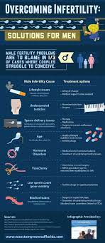 Overcoming Infertility Solutions For Men Infographic Male Factor Infertility Male Infertility Infertility