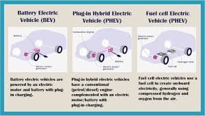 Ev Types Bev Vs Plugin Hybrid Fuelcell Vehicle 1 Fuel Cell Electric Vehicle Fuel Cell Fuel Cell Cars