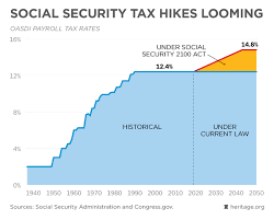 Social Security 2100 Act Hikes Taxes Federal Budget In