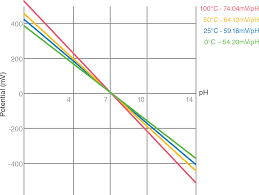 Automatic Temperature Compensation In Ph Measurement Laqua