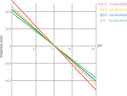 automatic temperature compensation in ph measurement laqua