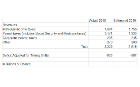 How Does The Government Spend My Taxes