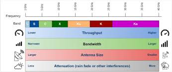 What is the UHF band for satellite communication - DOLPH MICROWAVE