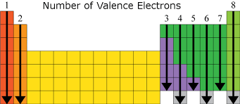 A way to find valence electrons without the periodic table is using the atomic number and drawing a diagram. Valence Electrons Ck 12 Foundation