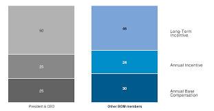 Maybe you would like to learn more about one of these? Royal Philips Full 2019 Annual Report