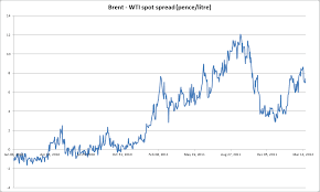 Wti Crude Oil Bloomberg Wti Crude Oil Price Chart