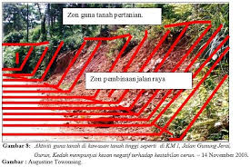 16 Aktiviti Guna Tanah Alam Jenis Tanah