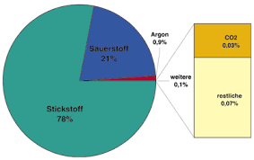 Was Ist Eigentlich Die Luft