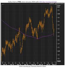 Financial Stocks Flash Buy Signals During Market Pullback