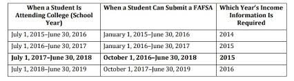 Upcoming Fafsa Changes University Of Nebraska At Kearney