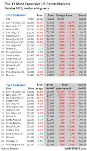 House to rent 2 bedroom house with den. I M In Awe Of How Fast Rents Plunge In San Francisco New York Boston Los Angeles Other Expensive Cities Rents Decline Even In Houston Dallas National Average Turns Negative Wolf