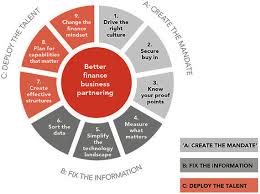 Business partnering is the development of successful, long term, strategic relationships between customers and suppliers, based on achieving best practice and sustainable competitive advantage. Financial Insight Challenges And Opportunities Acca Global