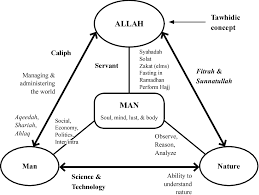 Terjemahan tersebut mendapat sambutan yang menggalakkan. Pdf Islamic Science Tawhidic Toward Sustainable Development Semantic Scholar