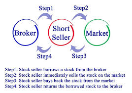 This means if you are bearish about a stock then you can initiate a short position on its. Borrowing And Lending Shares For Short Selling Contracts For Difference Com