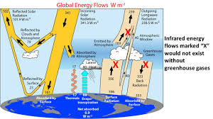Greenhouse Gas And Kt Diagram Greenhouse Gases Effect Greenhouse Effect Greenhouse Gases