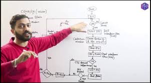 In csma/cd and csma/ca the chances of collisions are there. Csma Ca Csma Cd Archives Benisnous