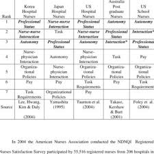 Based on 235 salary profiles (last updated dec 11 2020 ). Pdf Job Satisfaction Among Nurses